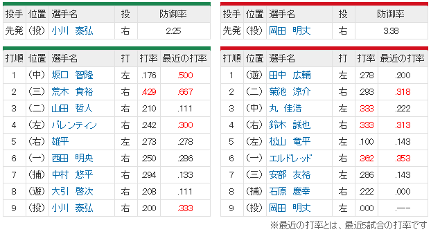 広島ヤクルト_岡田明丈vs小川泰弘_スコア