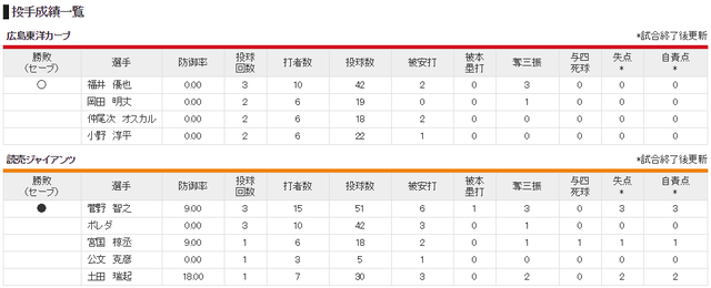 広島巨人オープン戦_投手成績