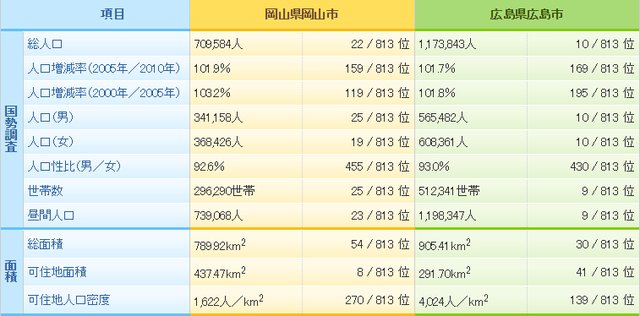 広島県岡山県比較