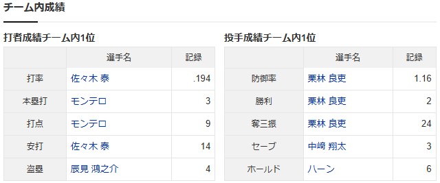 カープチーム内1位_佐々木泰打率1位