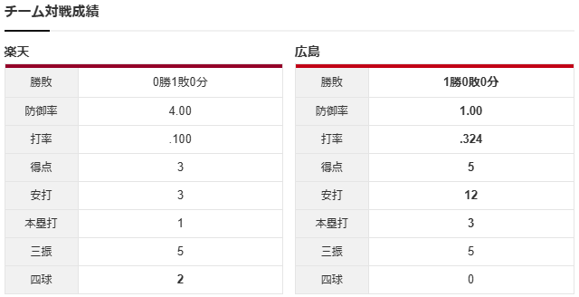 広島楽天_オープン戦_チーム対戦成績