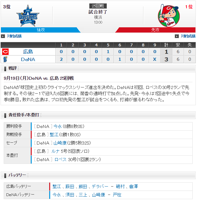 広島横浜25回戦_塹江初先発_スコア