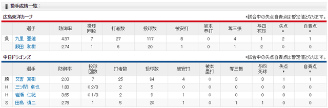 広島中日_九里亜蓮vs又吉克樹_投手成績