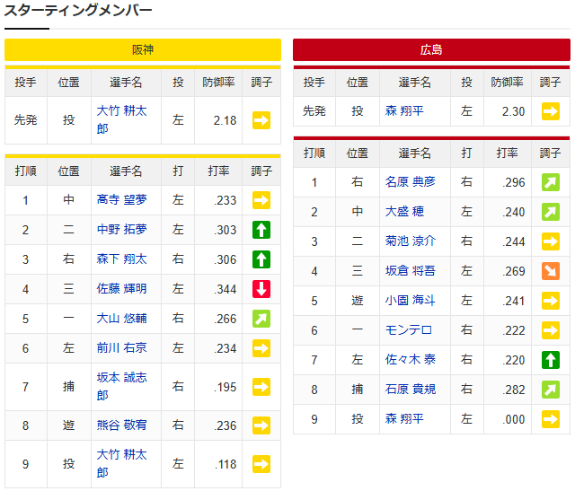 森翔平vs大竹耕太郎_スタメン