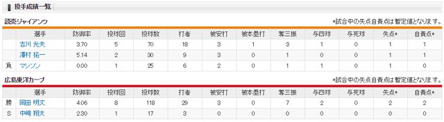 広島巨人_岡田明丈_吉川光夫_投手成績