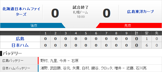 カープ_日ハム_オープン戦試合結果