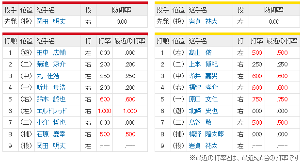 広島阪神2回戦_スタメン