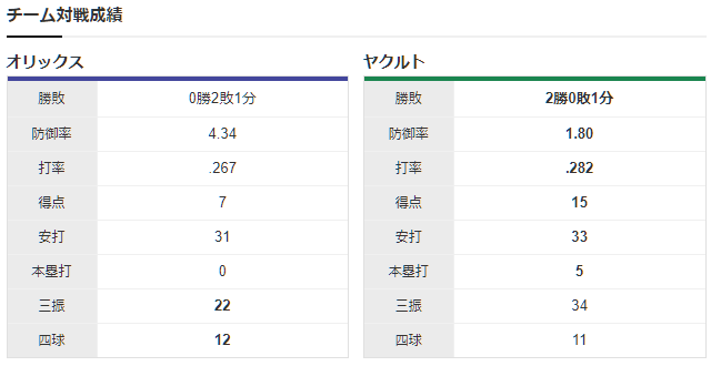 日本シリーズ_ヤクルト_オリックス_チーム対戦成績