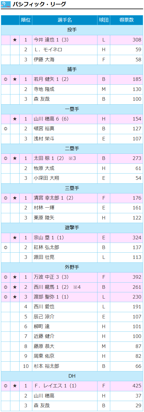 パリーグ選手間投票
