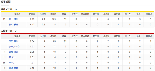 結果②