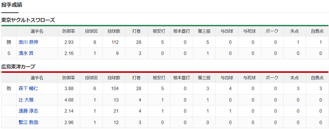 カープ森下6回3失点で9敗目。反撃は菊池1打点のみ【広島1-3ヤクルト試合結果】投手成績