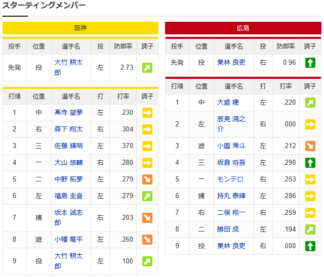広島阪神_栗林良吏_大竹耕太郎_スタメン