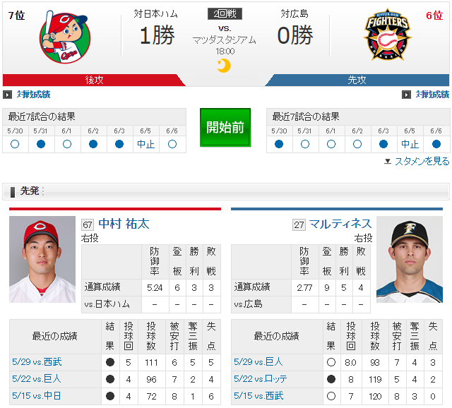 広島日ハム中村祐太マルティネス