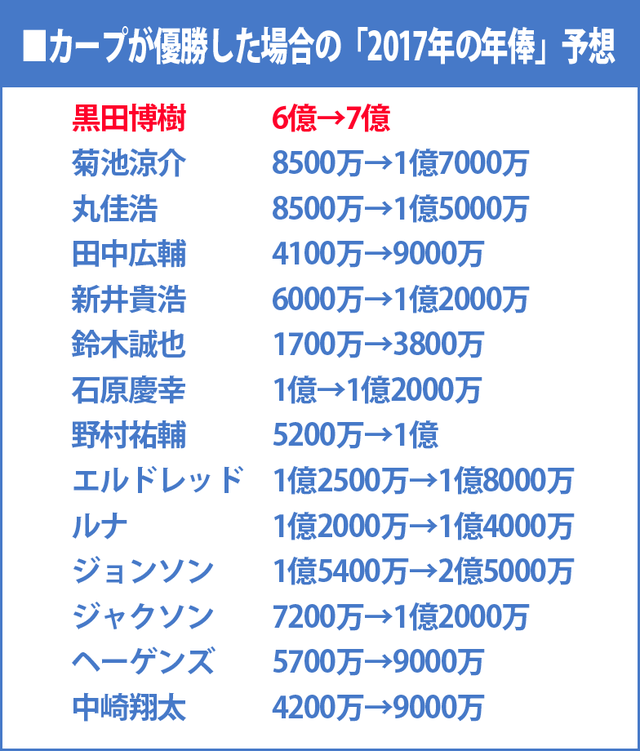 カープ2017年俸予想