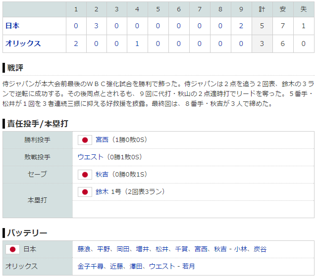 侍ジャパン_オリックス_強化試合_スコア