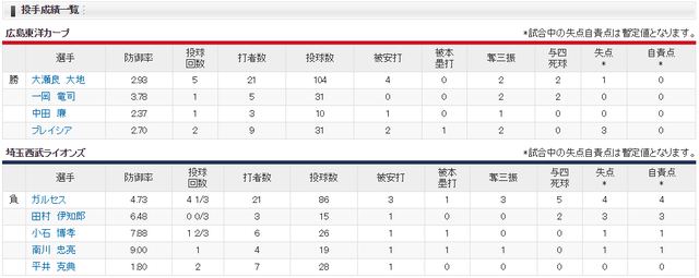 広島西武_大瀬良vsガルセス_投手成績