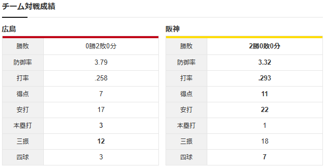 広島阪神_栗林良吏_髙橋遥人_チーム対戦成績