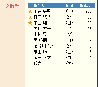 ベストナイン_2014_パリーグ_外野