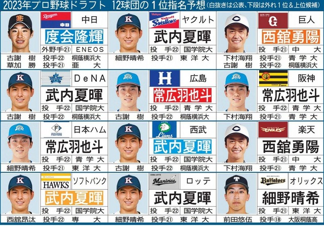 カープドラ1常広は阪神＆日ハムと競合クジ引きか？【12球団ドラ1予想】