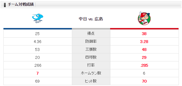 広島中日_九里亜蓮vs又吉克樹_対戦成績