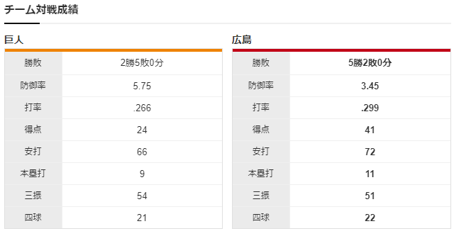 広島巨人_森下暢仁_グリフィン_チーム対戦成績