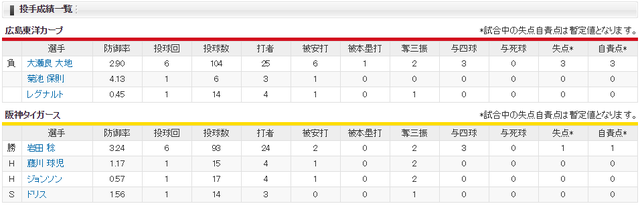 広島阪神_大瀬良_岩田_投手成績