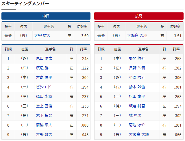 広島中日_大瀬良大地_大野雄大_スタメン