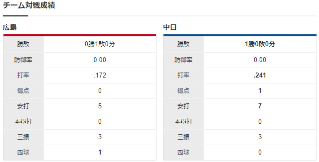 広島中日_ハッチ_涌井秀章_チーム対戦成績