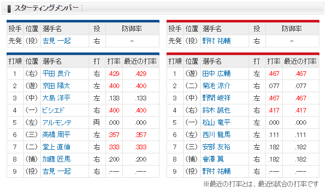 広島中日_野村祐輔_吉見一起_スタメン