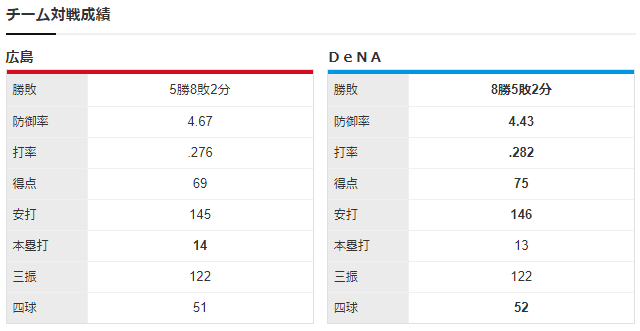 広島横浜_大瀬良大地_大貫晋一_チーム対戦成績