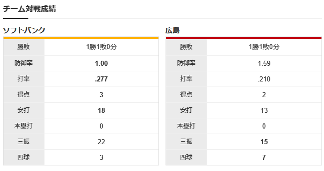 広島ホークスオープン戦チーム対戦成績