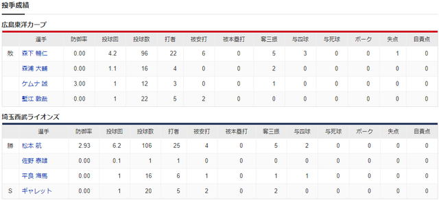 広島西武_オープン戦_森下暢仁_投手成績