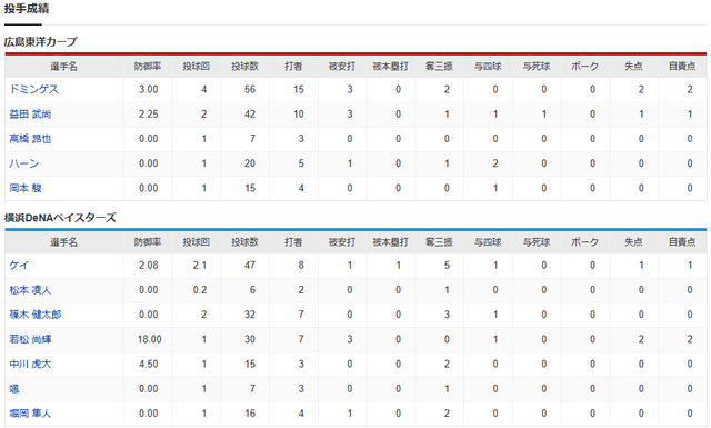 広島横浜オープン戦_ドミンゲス_ケイ_投手成績
