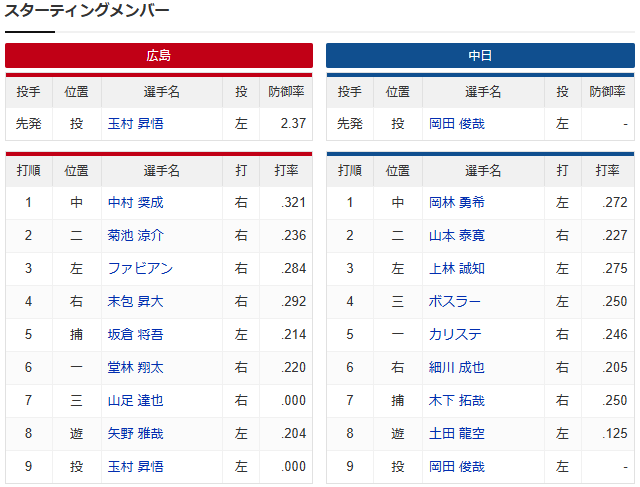広島中日_玉村昇悟_岡田俊哉_スタメン