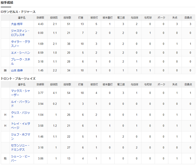 ドジャース世界一_スコア2