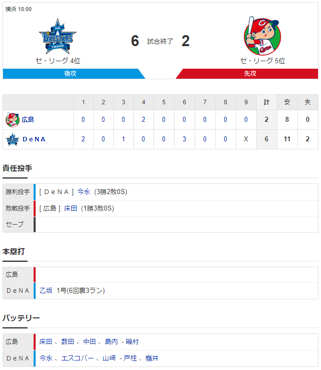 広島横浜_床田寛樹_今永昇太_スコア