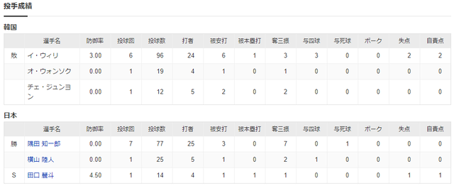 侍ジャパン_韓国_アジアプロ野球CS_投手成績