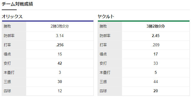 オリックスヤクルト日本シリーズ第6戦_チーム対戦成績