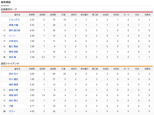 カープ打線、マー君攻略も『悪夢の16残塁』延長12回サヨナラ負け6連敗_投手成績