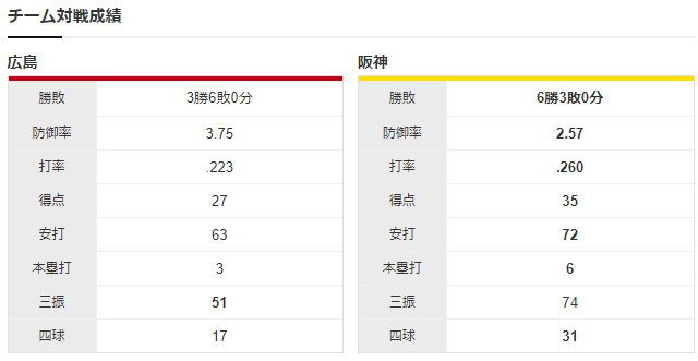 広島阪神_チーム対戦成績