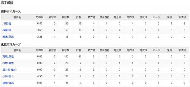 広島阪神2軍_投手成績