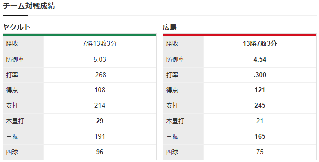 床田奥川_チーム対戦成績