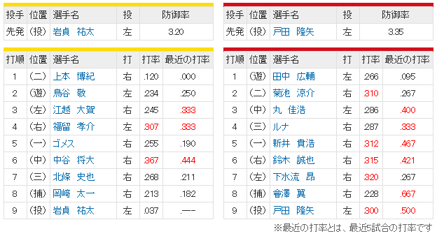 広島阪神15回戦スタメン