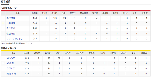 広島阪神_野村祐輔_ガルシア_投手成績