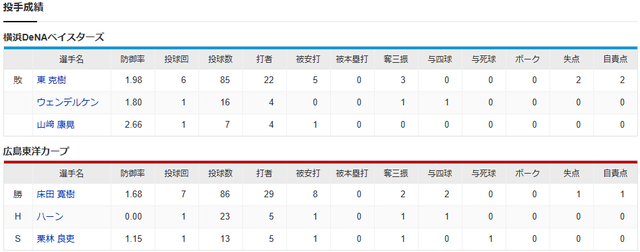 広島横浜_床田寛樹_東克樹_投手成績