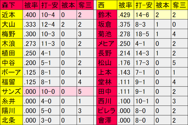 森下暢仁阪神キラー
