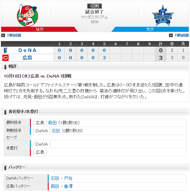 広島横浜CSファイナル1回戦_雨天コールド_スコア