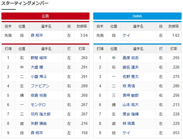 広島横浜_森翔平_ケイ_スタメン