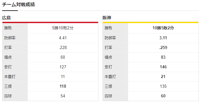 広島阪神_林晃汰_宇草孔基_チーム対戦成績