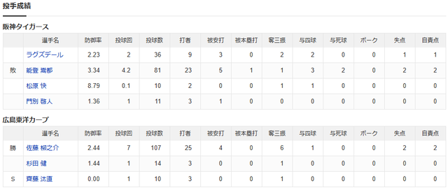 広島阪神2軍スコア2